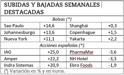 Ganadores y perdedores bursátiles de la semana.